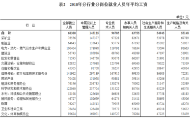 軟件和信息技術服務業領跑2018年工資增長，年均工資達68380元