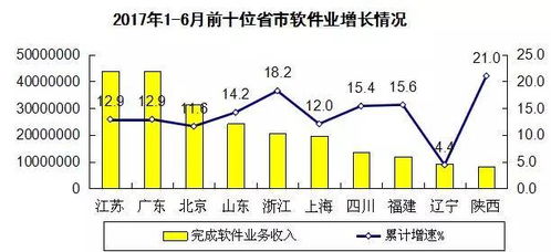 軟件與信息技術服務業 上半年收入達25584億元，投資與管理新趨勢解析